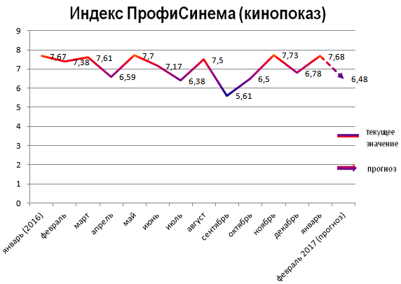 Индекс ПрофиСинема (кинопоказ) Индекс ПрофиСинема (кинопоказ)