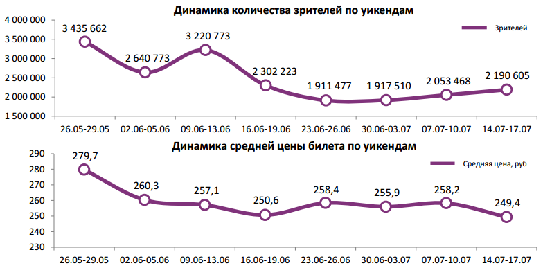 Аналитический отчет Фонда кино. Киностатистика за 29 уикенд 2016 года. Таблица 1