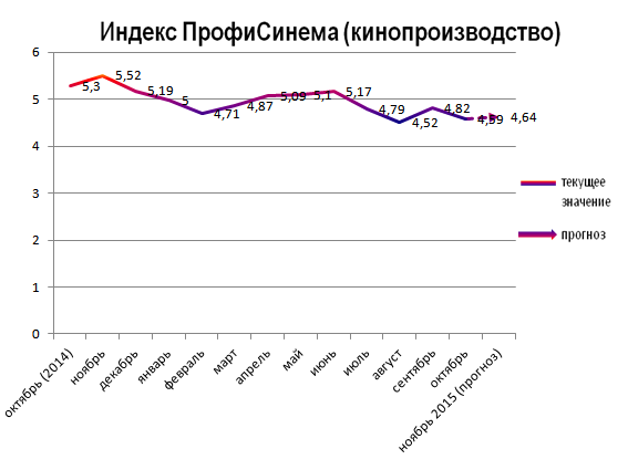 Индекс ПрофиСинема (кинопроизводство) Индекс ПрофиСинема (кинопроизводство)