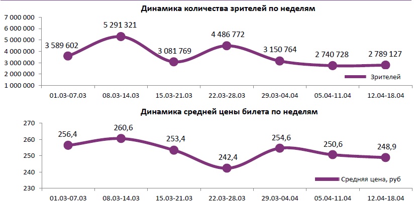 Аналитический отчет Фонда кино. 15 неделя 2018 года. Таблица 1 Аналитический отчет Фонда кино. 15 неделя 2018 года. Таблица 1
