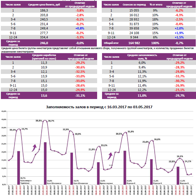 Аналитический отчет Фонда кино. 17 неделя 2017 года. Таблица 6 Аналитический отчет Фонда кино. 17 неделя 2017 года. Таблица 6