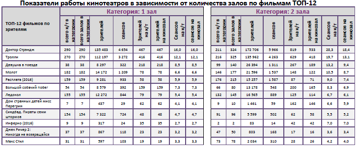 Аналитический отчет Фонда кино. 45 неделя 2016 года. Таблица 9