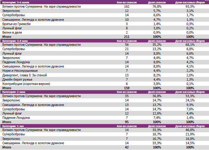 Аналитический отчет Фонда кино. 13 неделя 2016 года. Таблица 8