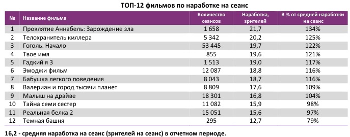 Аналитический отчет Фонда кино. 35 неделя 2017 года. Таблица 4