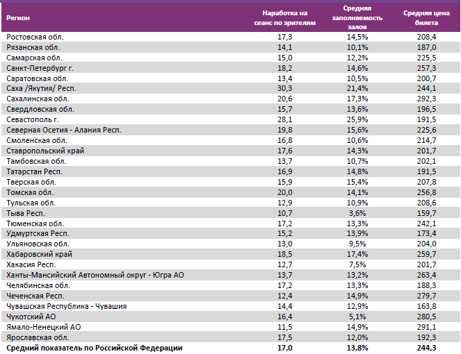 Аналитический отчет Фонда кино. 14 неделя 2017 года. Таблица 15