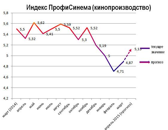 Индекс ПрофиСинема (кинопроизводство)