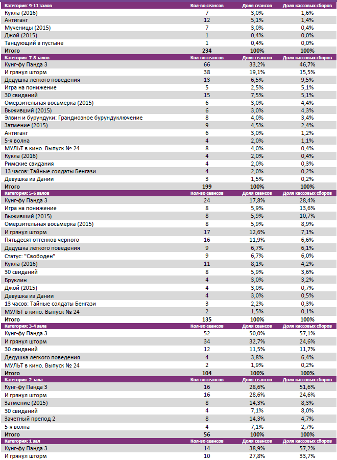 Аналитический отчет Фонда кино. Киностатистика за период с 4 по 7 февраля 2016 года. Таблица 4