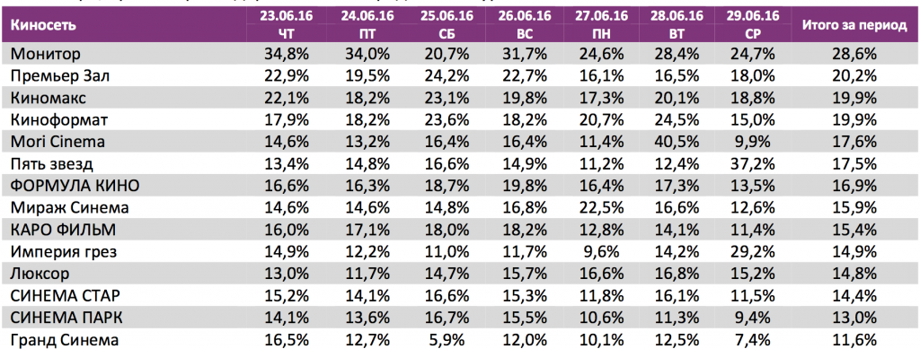 Аналитический отчет Фонда кино. 27 неделя 2016 года. Таблица 14