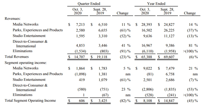 Финансовый отчет Disney за 4 квартал 2020 года и 2020 год