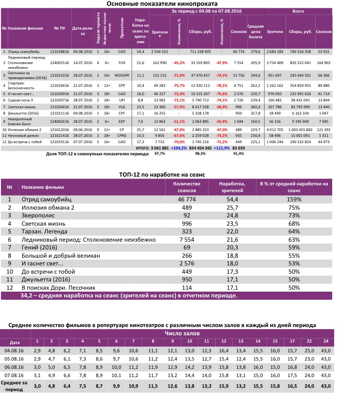 Аналитический отчет Фонда кино. Киностатистика за 32 уикенд 2016 года. Таблица 2