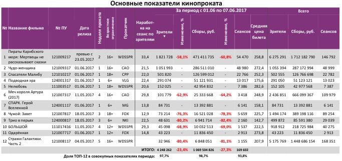 Аналитический отчет Фонда кино. 22 неделя 2017 года. Таблица 3 Аналитический отчет Фонда кино. 22 неделя 2017 года. Таблица 3