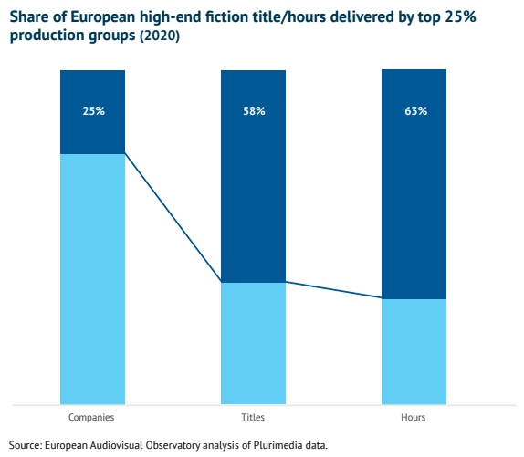 Доля контента, произведенного 25% еврпейских компаний в тайтлах и часах (2020). Источник - Европейская аудиовизуальная обсерватория