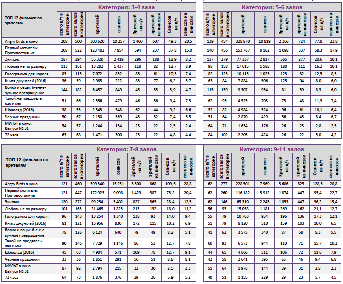 Аналитический отчет Фонда кино. 20 неделя 2016 года. Таблица 10