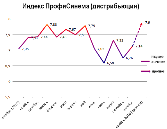 Индекс ПрофиСинема (дистрибьюция)