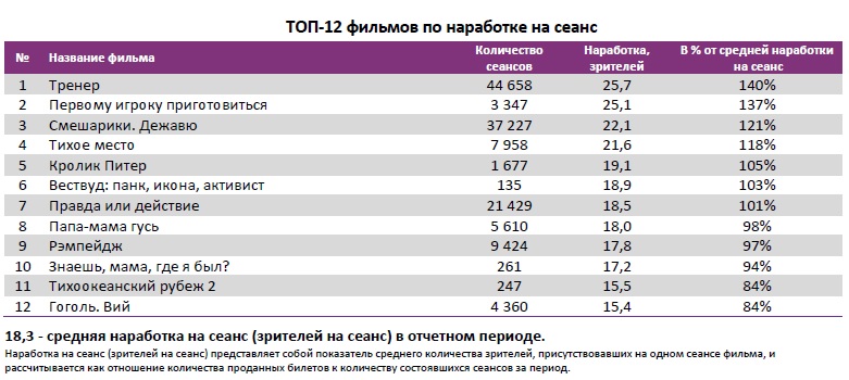 Аналитический отчет Фонда кино. 17 неделя 2018 года. Таблица 4