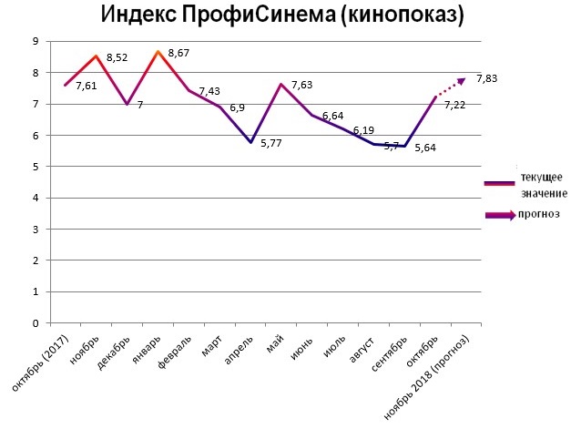 Индекс ПрофиСинема - кинопоказ