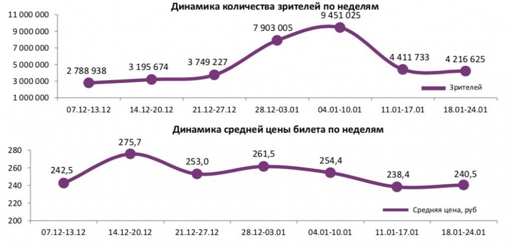 Аналитический отчет Фонда кино. 3 неделя 2018 года. Таблица 1