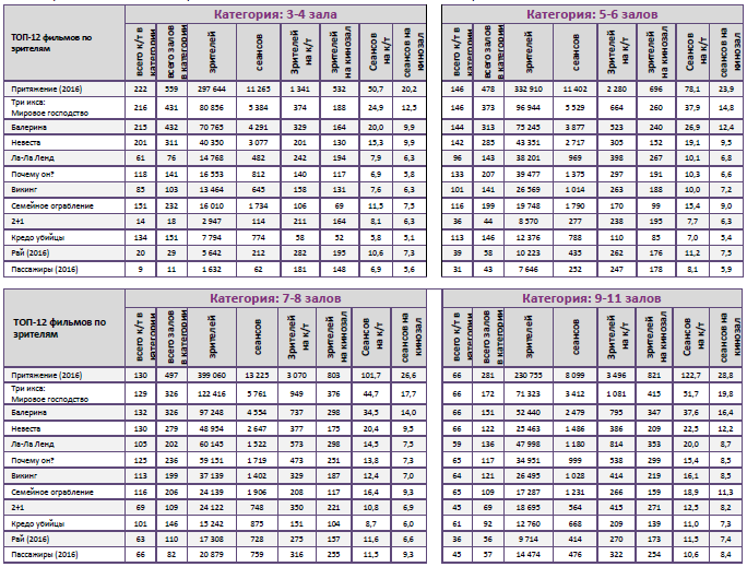 Аналитический отчет Фонда кино. 4 неделя 2017 года. Таблица 10