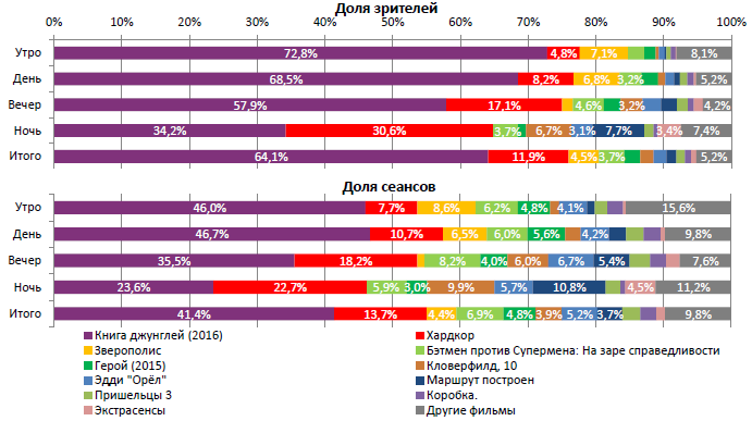 Аналитический отчет Фонда кино. 15 неделя 2016 года. Таблица 2