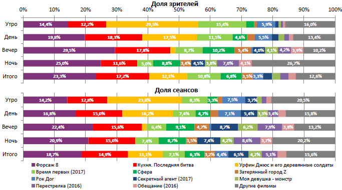 Аналитический отчет Фонда кино. 17 неделя 2017 года. Таблица 2 Аналитический отчет Фонда кино. 17 неделя 2017 года. Таблица 2
