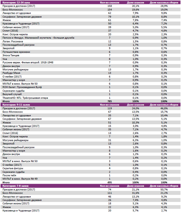 Аналитический отчет Фонда кино. 13 неделя 2017 года. Таблица 7