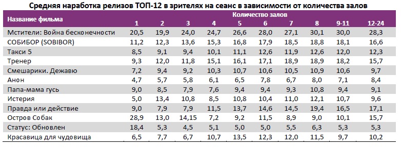  Аналитический отчет Фонда кино. 19 неделя 2018 года. Таблица 12