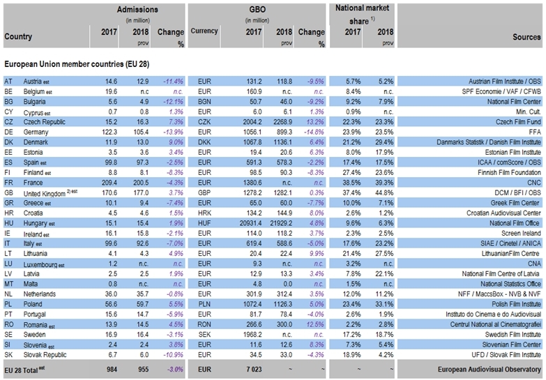 Основные данные по кинематографии в Европе с 2009 по 2018 годы