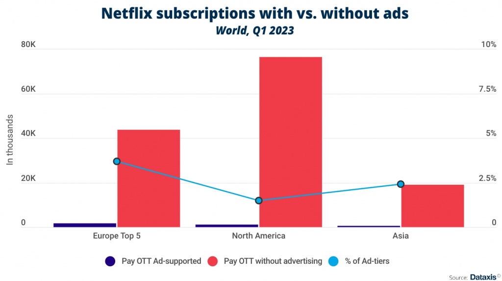 Доля обычного и рекламного тарифов Netflix в разных регионах. Источник - Dataxis