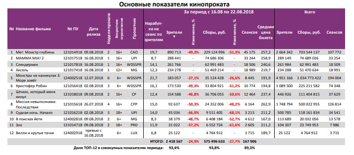 Аналитический отчет фонда кино. 33 неделя, 2018 г. таблица 3