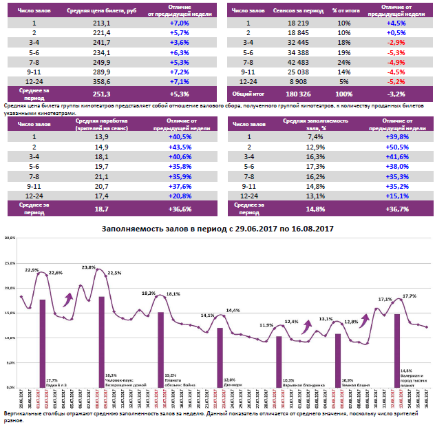  Аналитический отчет Фонда кино. 32 неделя 2017 года. Таблица 6