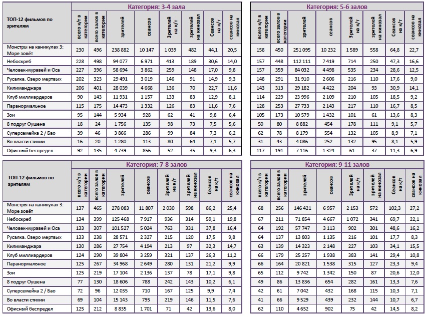 Отчет Фонда кино за 29 неделю 2018 года. Таблица 10