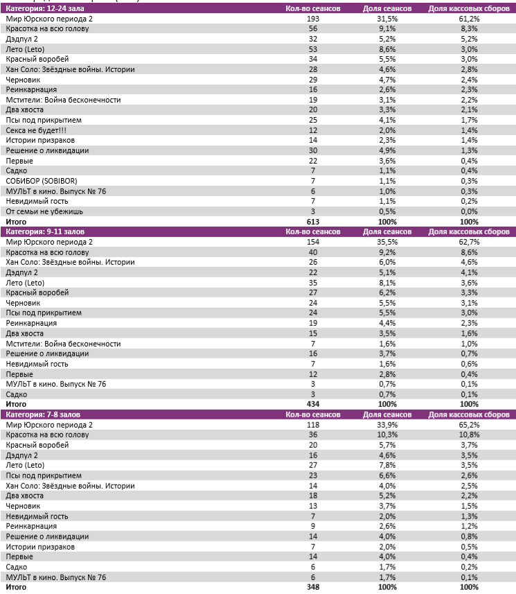 Аналитический отчет Фонда кино. 23 неделя 2018 года. Таблица 7