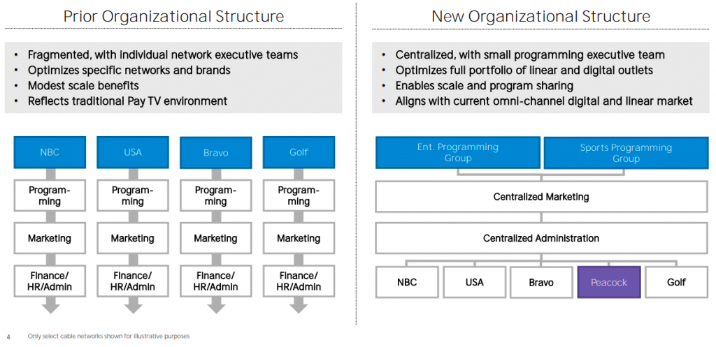 Старая и новая структуры Comcast. Источник - отчет холдинга за 3 кв 2020 г Старая и новая структуры Comcast. Источник - отчет холдинга за 3 кв 2020 г