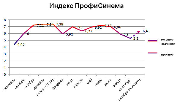 Индекс ПрофиСинема