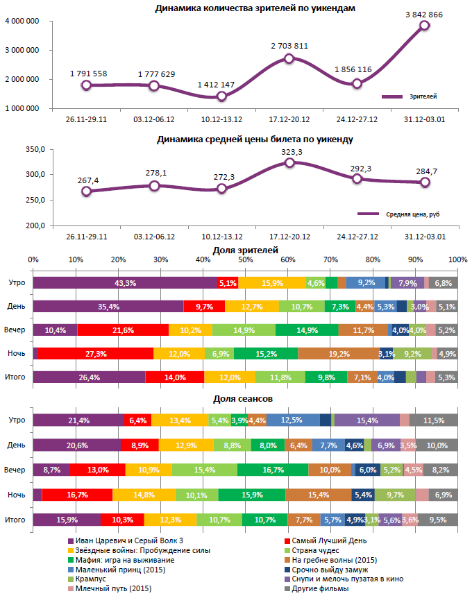 Аналитический отчет Фонда кино. Киностатистика за период 31 декабря 2015 года - 3 января 2016. Таблица 1 Аналитический отчет Фонда кино. Киностатистика за период 31 декабря 2015 года - 3 января 2016. Таблица 1