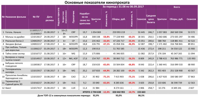 Аналитический отчет Фонда кино. 35 неделя 2017 года. Таблица 3