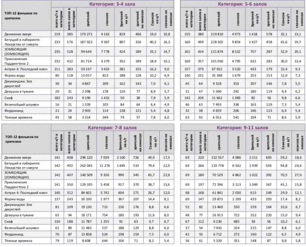 Аналитический отчет Фонда кино. 4 неделя 2018 года. Таблица 10 Аналитический отчет Фонда кино. 4 неделя 2018 года. Таблица 10