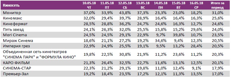  Аналитический отчет Фонда кино. 19 неделя 2018 года. Таблица 11
