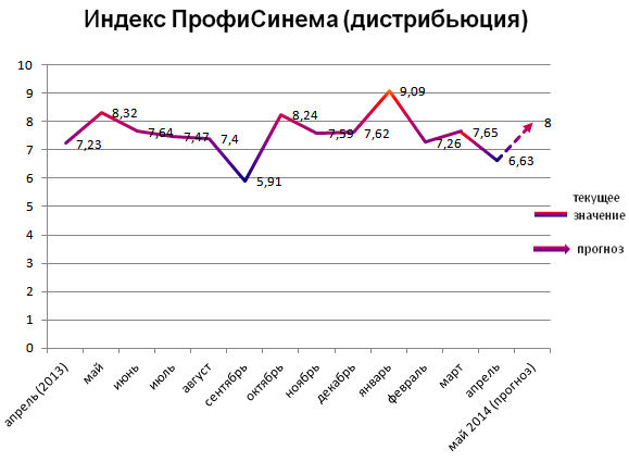 Индекс ПрофиСинема (дистрибьюция)