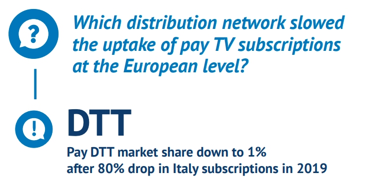 Рынок цифрового назвемного телевидения в Европе снизился на 1% после падения числа подписчиков в Италии на 80%. Источник - Европейская аудиовизуальная обсерватория Рынок цифрового назвемного телевидения в Европе снизился на 1% после падения числа подписчиков в Италии на 80%. Источник - Европейская аудиовизуальная обсерватория