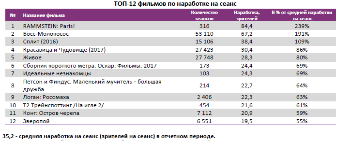 Аналитический отчет Фонда кино. 12 неделя 2017 года. Таблица 4