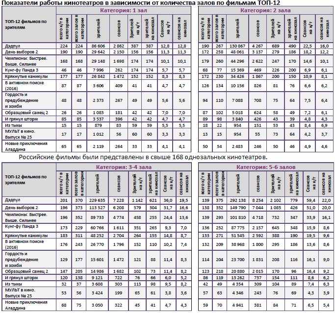 Аналитический отчет Фонда кино. 8 неделя 2016 года. Таблица 9