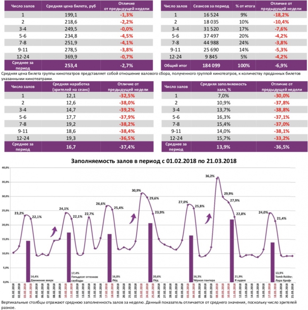 Аналитический отчет Фонда кино. 11 неделя 2018 года. Таблица 6