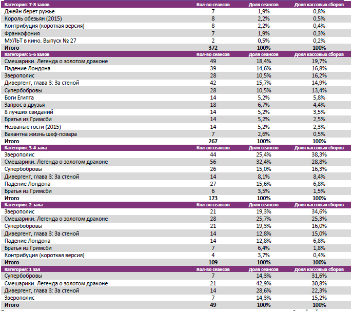 Аналитический отчет Фонда кино. 12 неделя 2016 года. Таблица 8