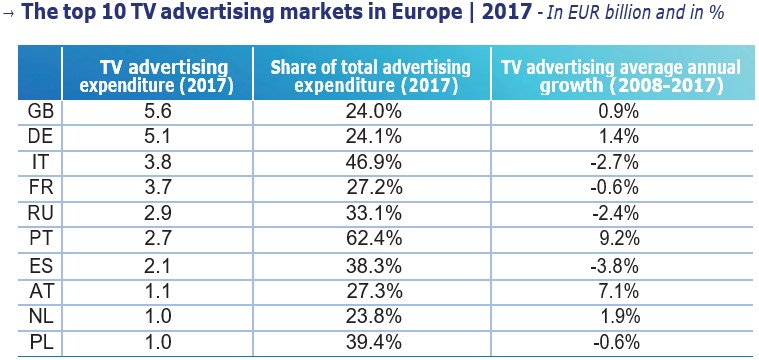 ТОП-10 рекламных рынков в Европе