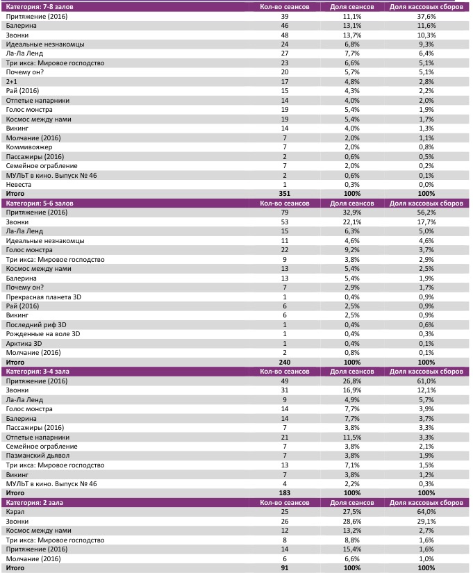 Аналитический отчет Фонда кино. 5 неделя 2017 года. Таблица 8