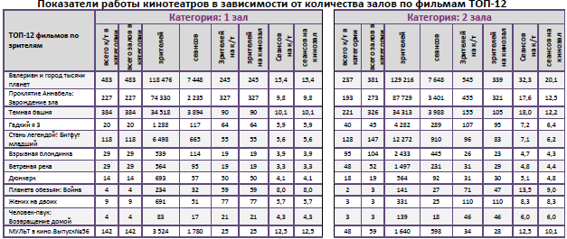  Аналитический отчет Фонда кино. 32 неделя 2017 года. Таблица 9