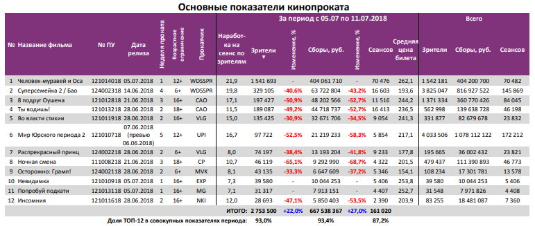 Аналитический отчет Фонда кино. 27 неделя 2018 года. Таблица 3
