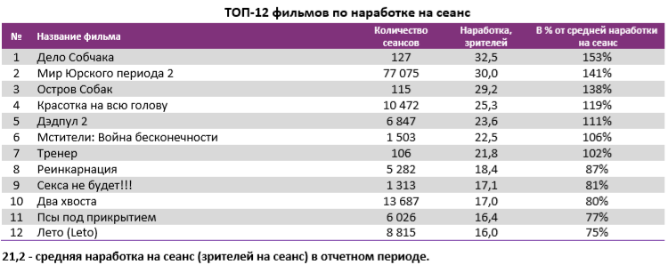 Аналитический отчет Фонда кино. 23 неделя 2018 года. Таблица 4