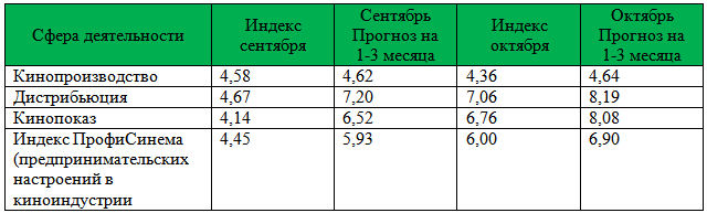 Сводная таблица по Индексу ПрофиСинема